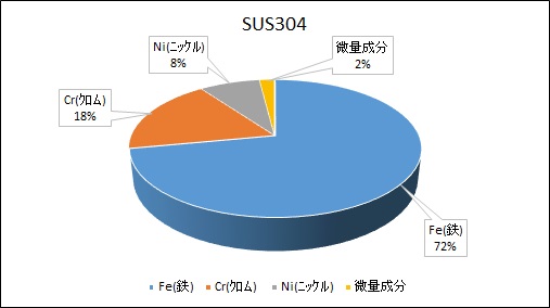 SUS304