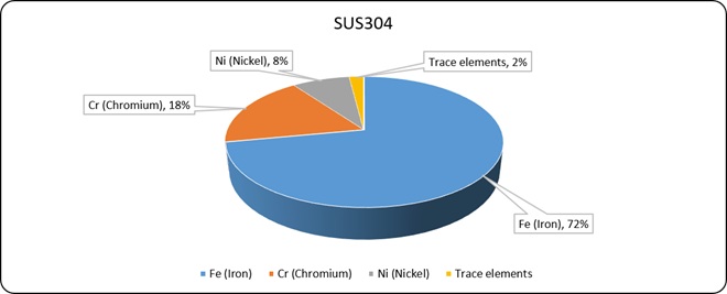 SUS304