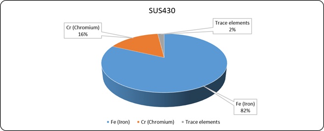 SUS430