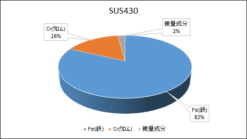 SUS430