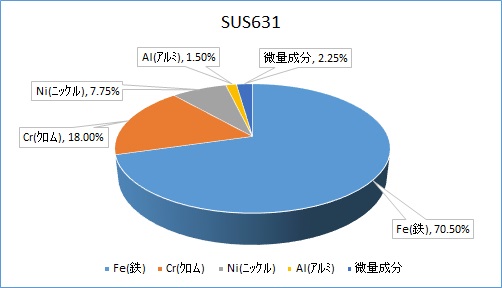 SUS631