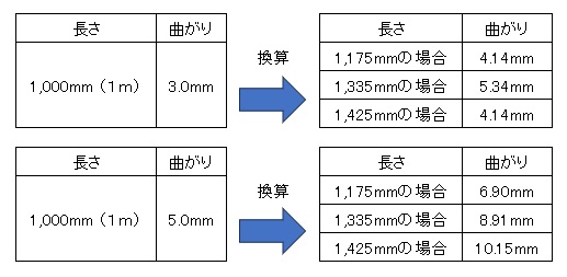 横曲り換算表